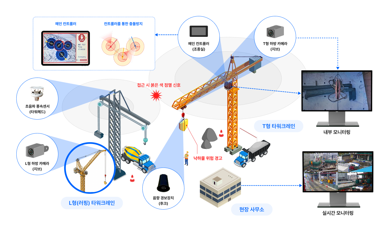 T형/L형 타워크레인 트롤리 카메라 구성도